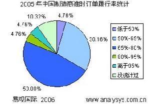 长鞭效应