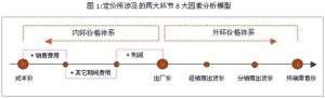 外环价格体系