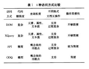 4种访问方式比较