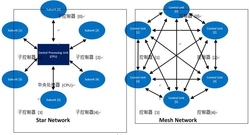 星型拓扑网络结构图图片