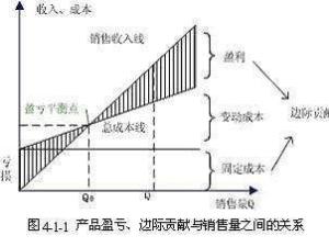 边际贡献率
