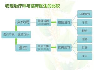 图5理疗师与医生的区别