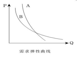 需求弹性曲线