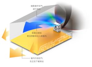 单向流正压系统示意图