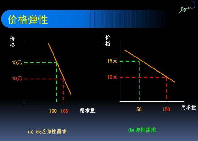 需求价格弹性