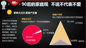 90后家庭观