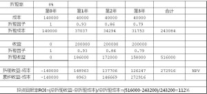 ROI投资回报率