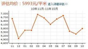 八一花园房价走势