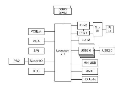2H SoC板卡系统框图