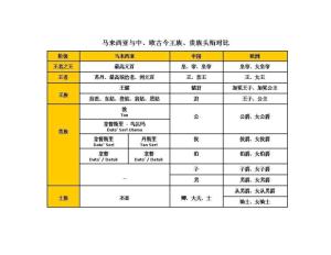马来西亚与中、欧古今王族、贵族头衔对比