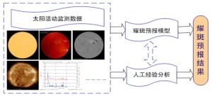 耀斑预报依据的资料与分析