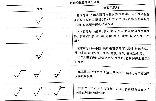 图1：表面粗糙度符号的含义