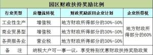 彭水工业园中小企业孵化园税收返还比例
