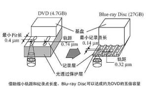 蓝光DVD的容量可以达到DVD的五倍