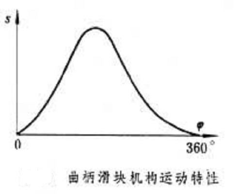 对心曲柄滑块机构运动特性