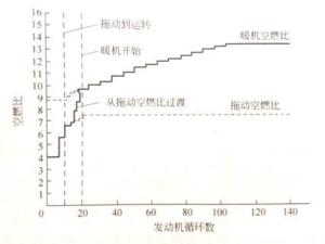 图2从拖动到暖机空燃比变化示意图
