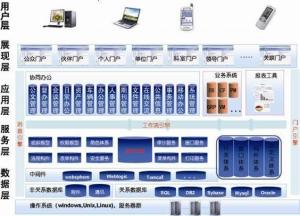 OA软件基础架构