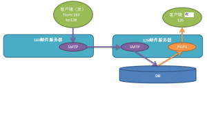 简单邮件传输协议