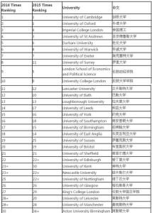 英国times大学排名_英国大学排名