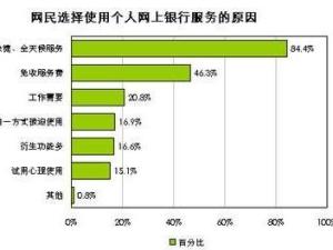 使用网银原因表