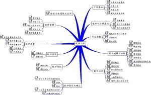 软件工程知识体系全景图