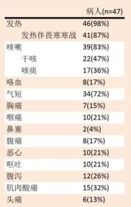 47例MERS患者临床表现