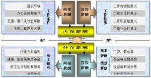 内外在薪酬关系