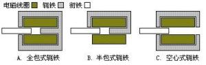 常见轭铁形式侧剖面图