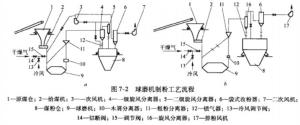 球磨机制粉流程