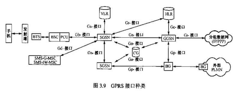 GPRS接口种类