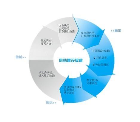 网站建设流程