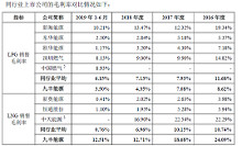 销售毛利率