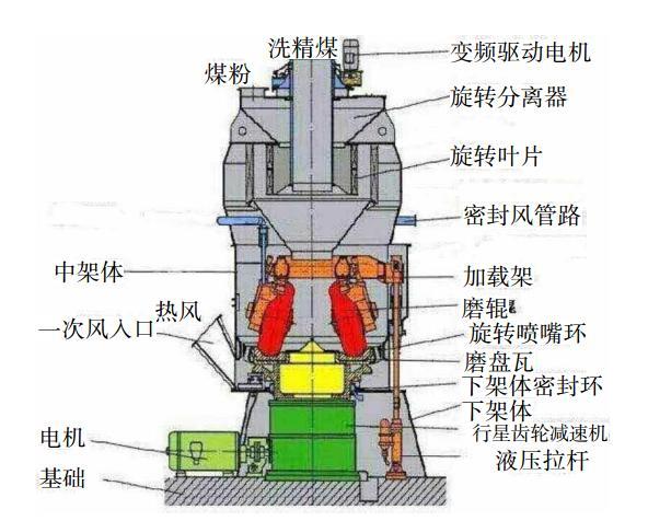 图2.中速磨煤机基本构成