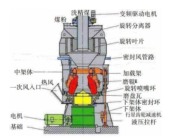 图2.中速磨煤机基本构成