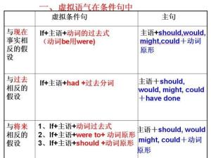 虚拟语气