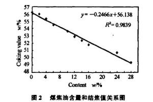 图2 煤焦油含量和结焦值关系图
