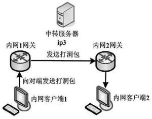 发送打洞包