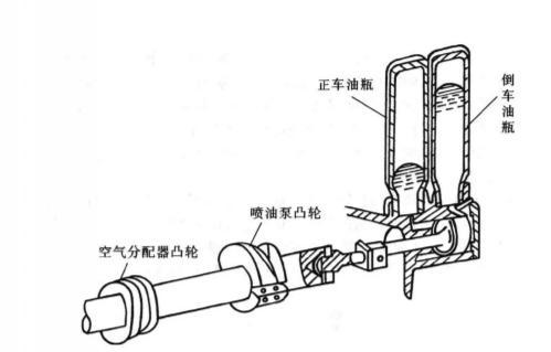 双凸轮换向装置