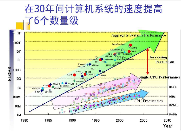 数量级