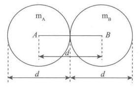 图3两个质元球mA与mB的球面紧贴的二维示意