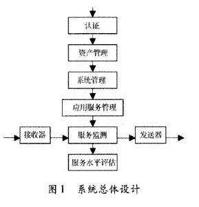 图1 数字图书馆服务管理系统总体设计