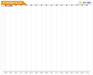 宜发得贵城房价趋势