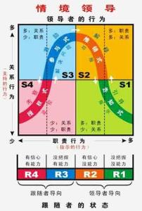 四中领导方式