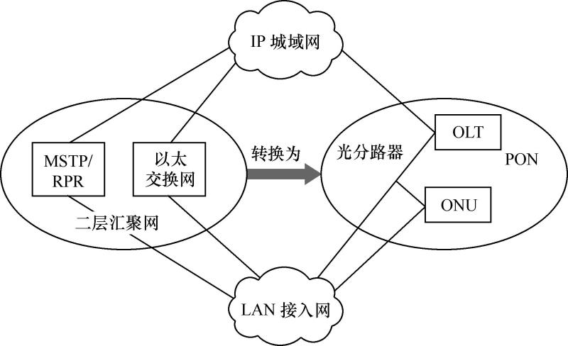 图1.13  PON替代现有二层网络