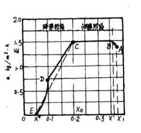 干燥速率曲线