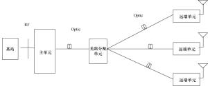 图10-31  光纤室内分布系统示意图