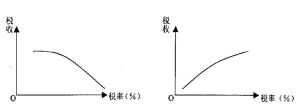 开放经济的拉佛曲线图与短期的拉佛曲线