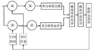 图1 接收机载波环工作原理图