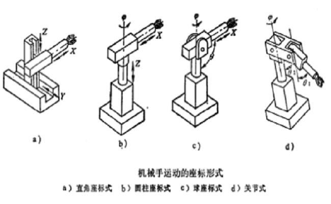 机械手运动的坐标形式