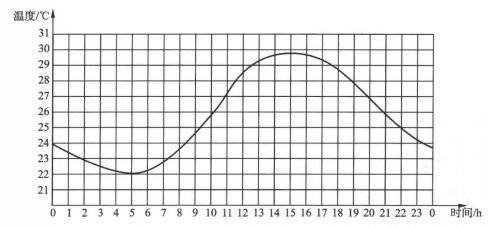 图1  温度变化的连续量曲线图